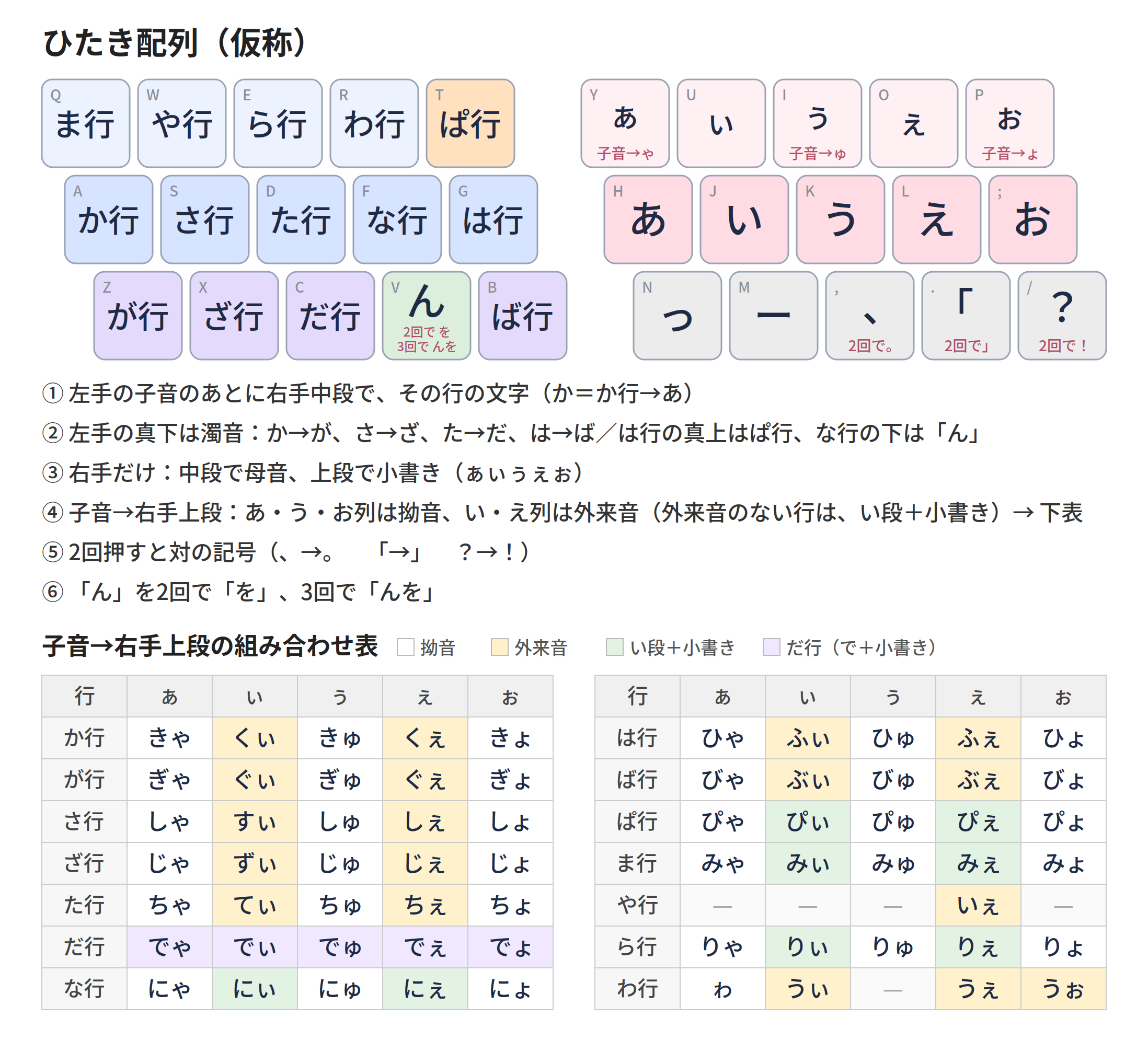 ひたき配列の説明図。左手の 3 段に行（ま や ら わ ぱ / か さ た な は / が ざ だ ん ば）、右手の中段に あいうえお、上段に小書き、下段に っ ー 、「 ？。規則の一覧と、子音＋右手上段の組み合わせ表つき。