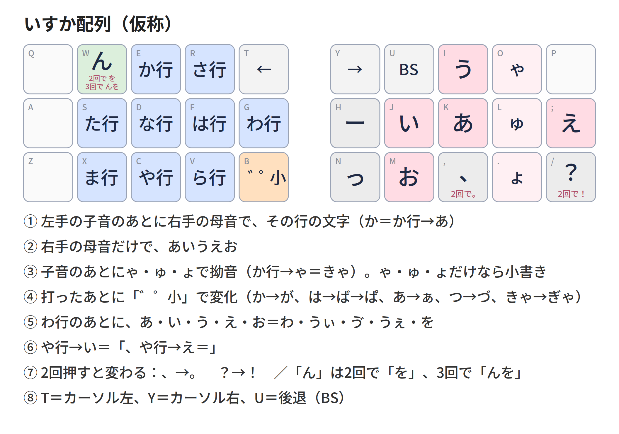 いすか配列の説明図。左手に ん・か行・さ行 / た行・な行・は行・わ行 / ま行・や行・ら行・゛゜小、右手に あ を中心とした い う え お の十字と ゃ ゅ ょ、っ ー 、 ？。T と Y でカーソル左右、U で後退。規則の一覧つき。